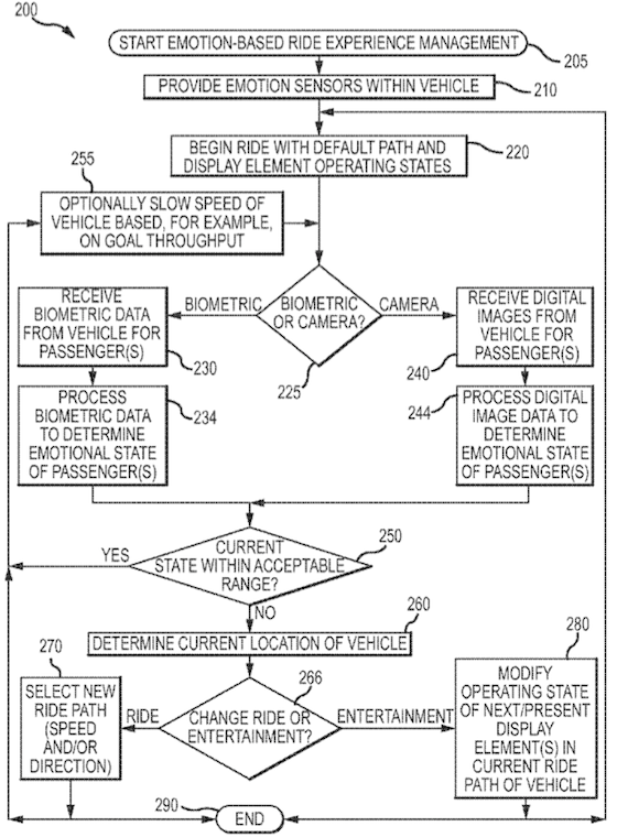 Disney emotional roller coaster patent application