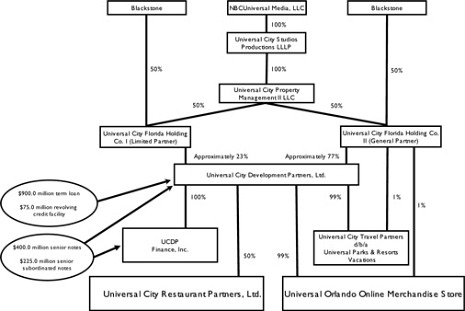 Universal Orlando ownership chart