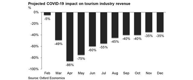 2020 travel industry revenue losses